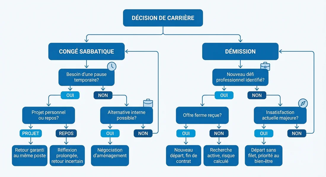 Schéma comparatif entre congé sabbatique et démission